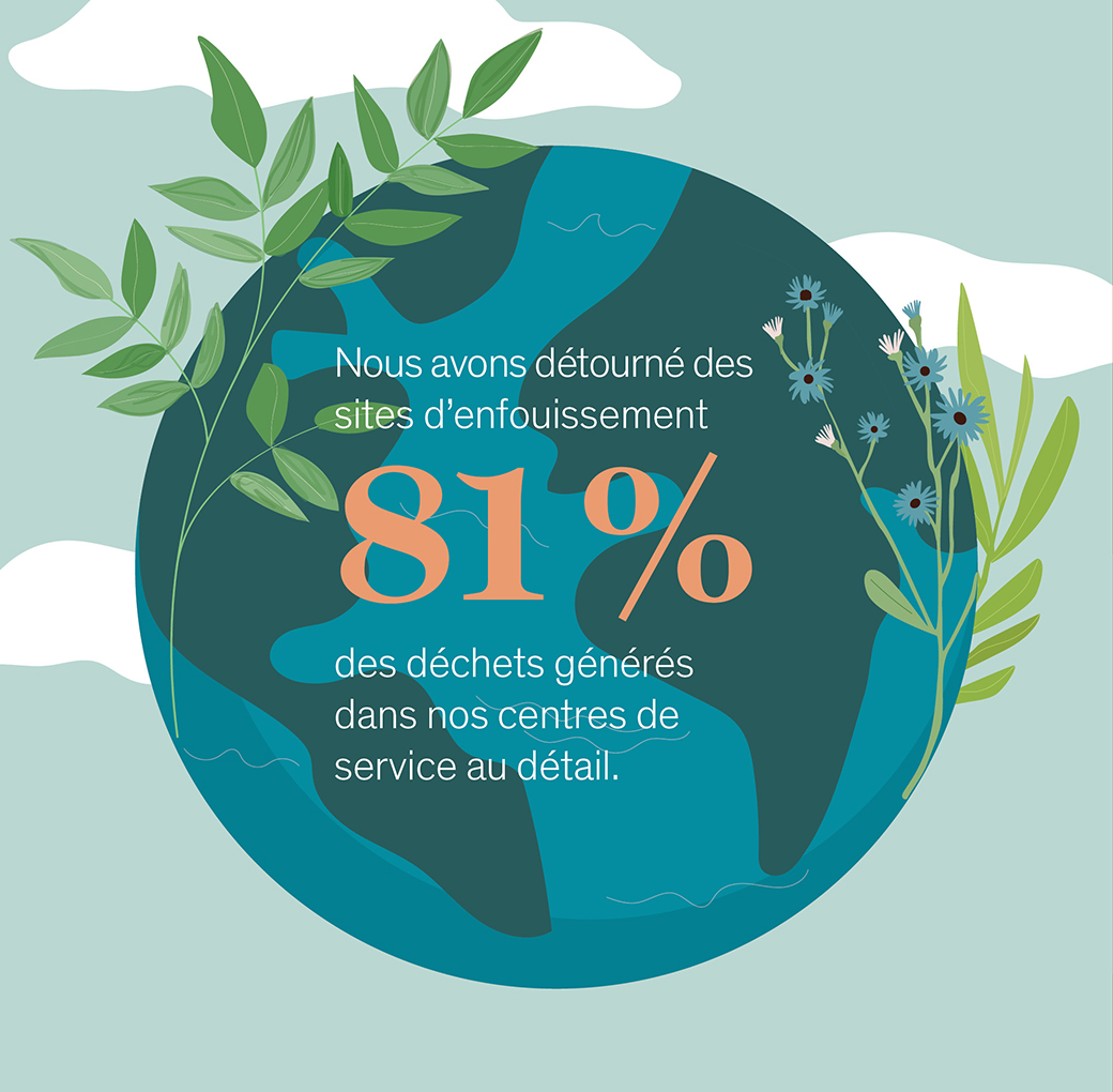 81 % des déchets détournés 