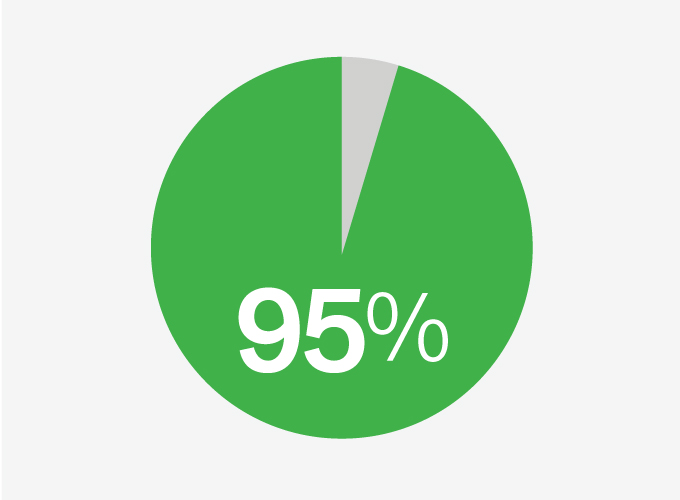 95 per cent