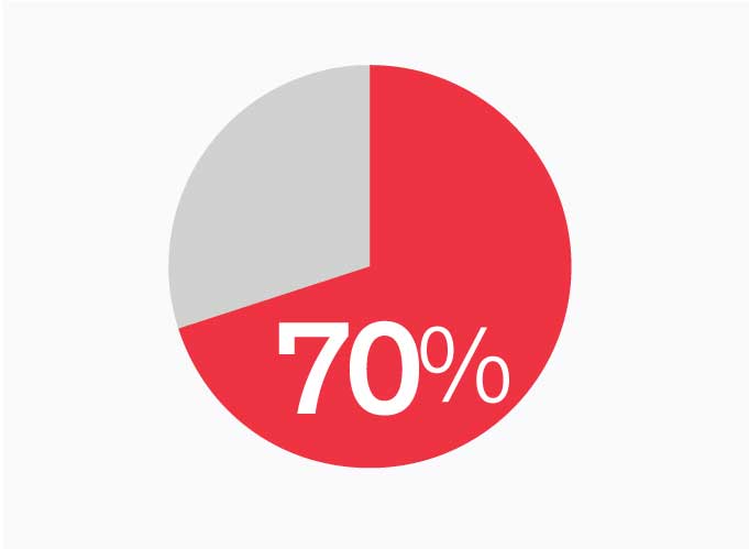 70%